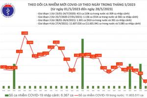 Ca COVID-19 ngày 28-5 giảm sâu, thấp nhất một tháng rưỡi qua