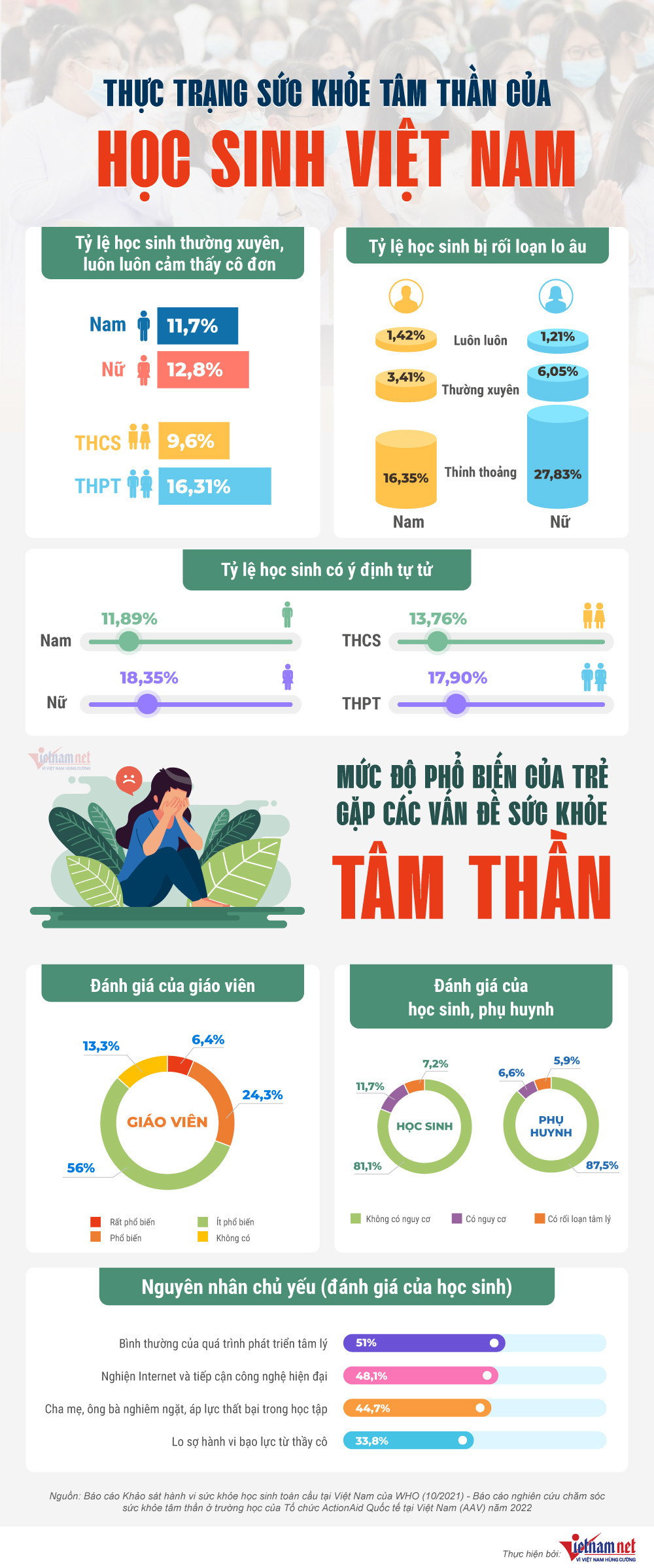 Gần 18% học sinh THPT có ý định tự tử