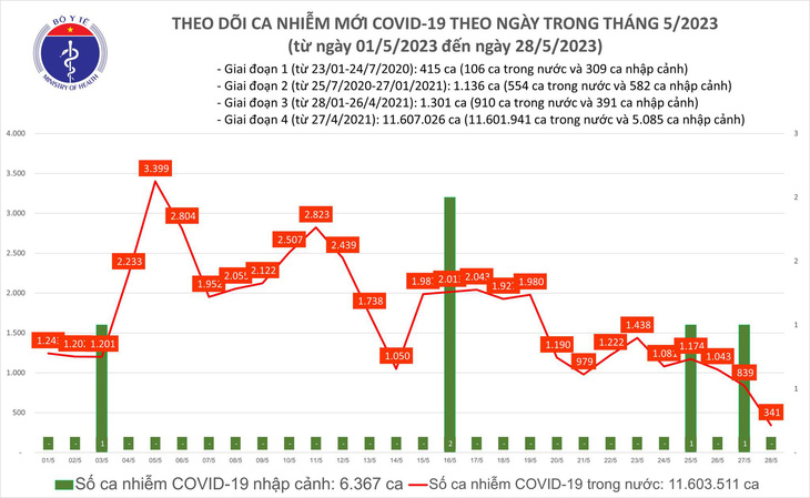 Ca COVID-19 ngày 28-5 giảm sâu, thấp nhất một tháng rưỡi qua